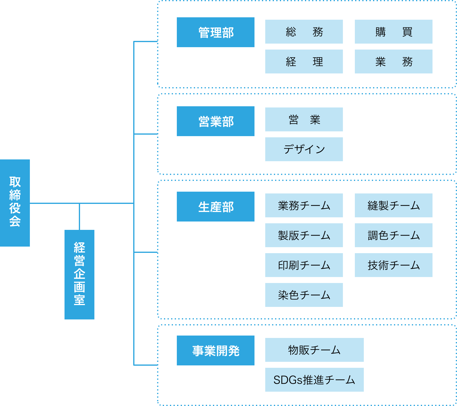 組織構成