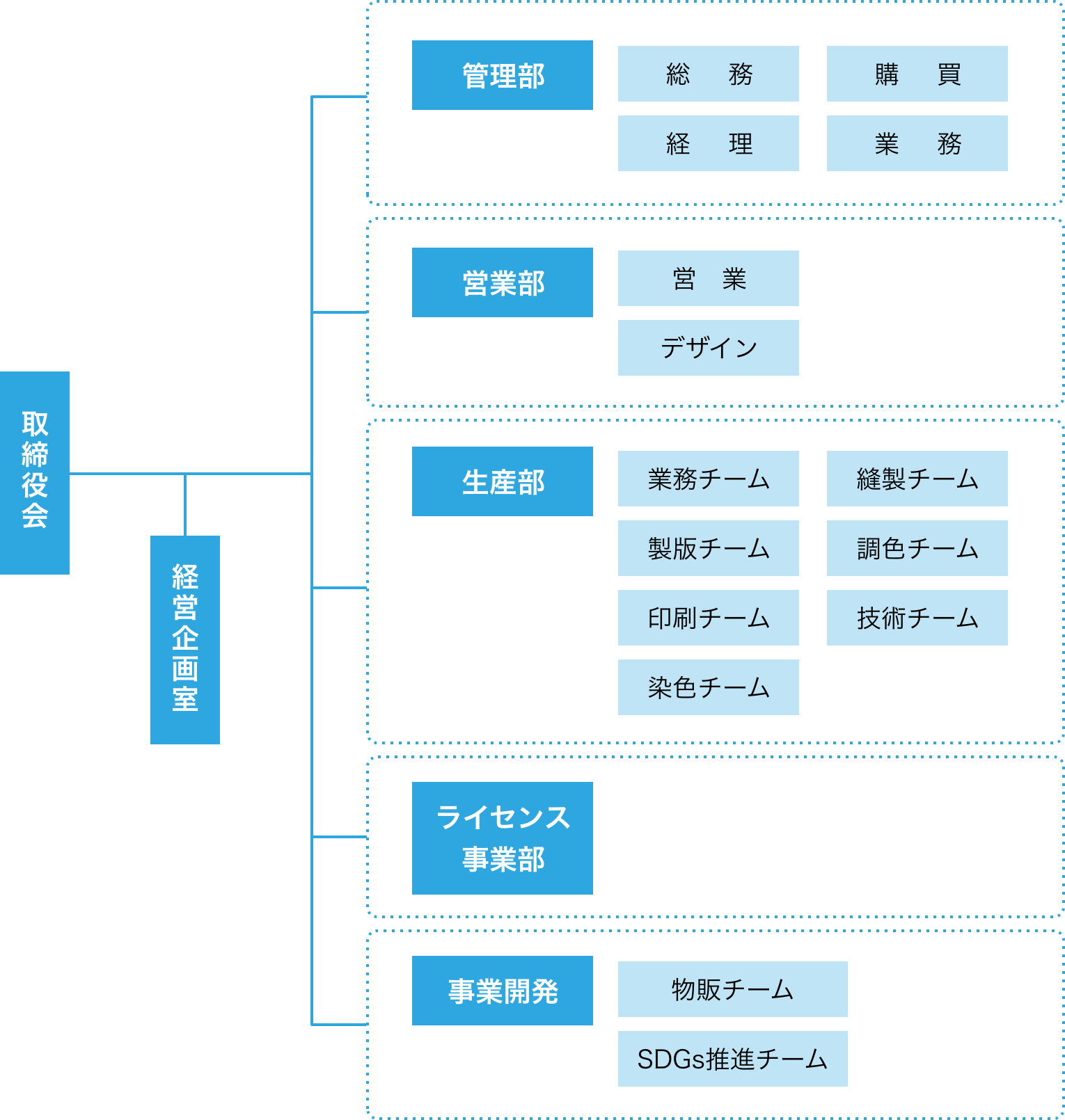組織構成